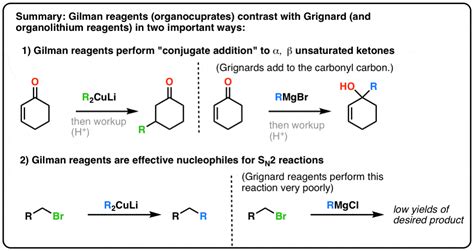 culi reaction|Gilman reagent .